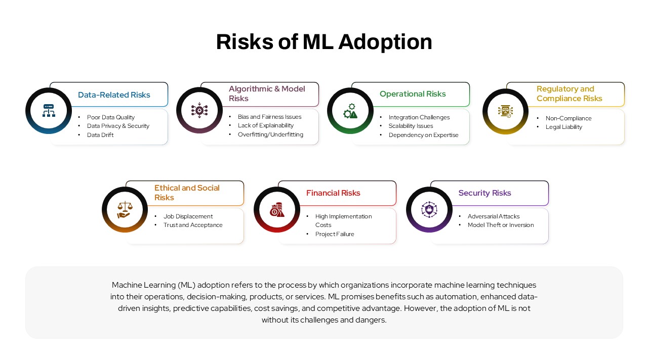 risks-of-ml-adoption-template-powerpoint-google-slides