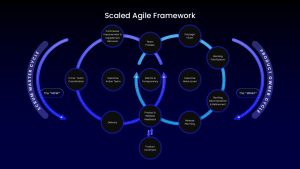 scaled-agile-framework-template-powerpoint-google-slides-dark
