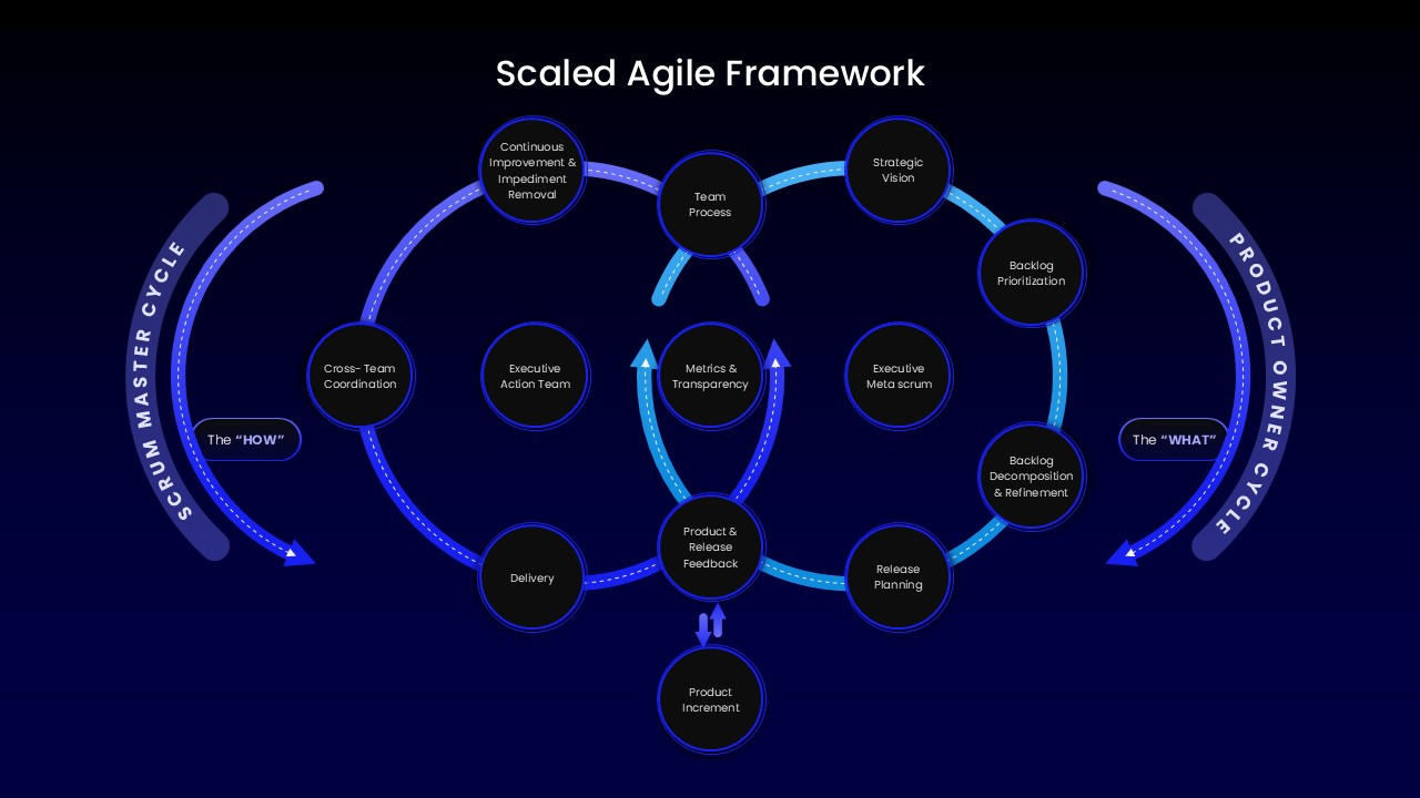 scaled-agile-framework-template-powerpoint-google-slides-dark