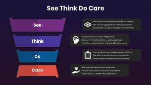 see-think-do-care-template-powerpoint-google-slides-dark-purple-blue-red