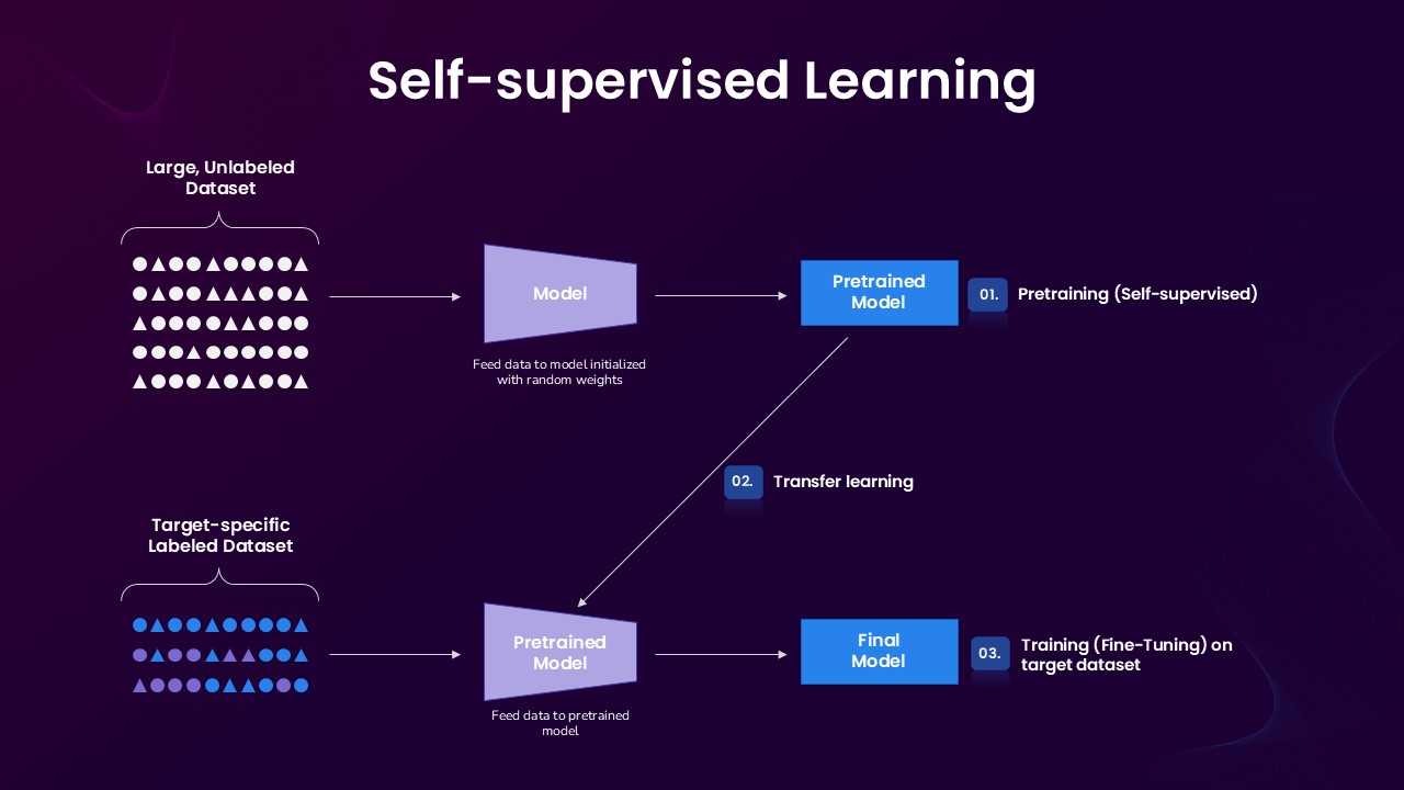 self-supervised-learning-diagram-dark-template-powerpoint-google-slides