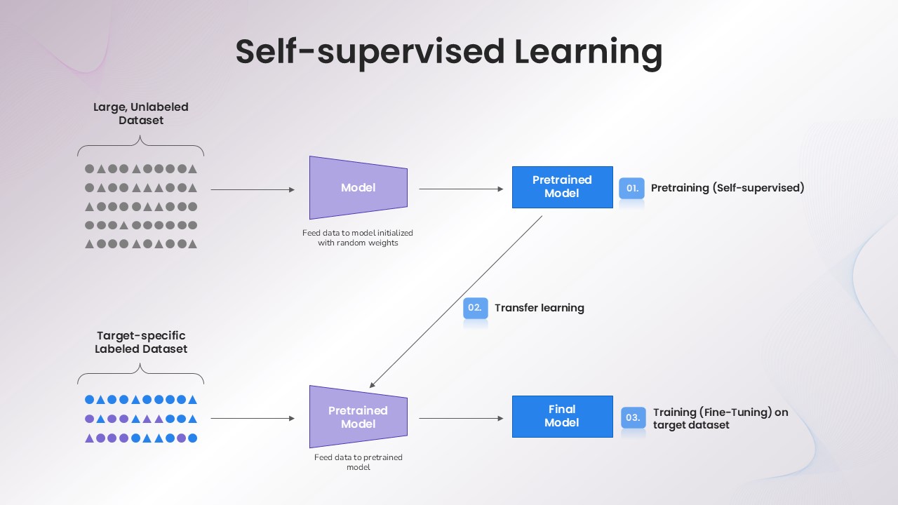 self-supervised-learning-template-powerpoint-google-slides