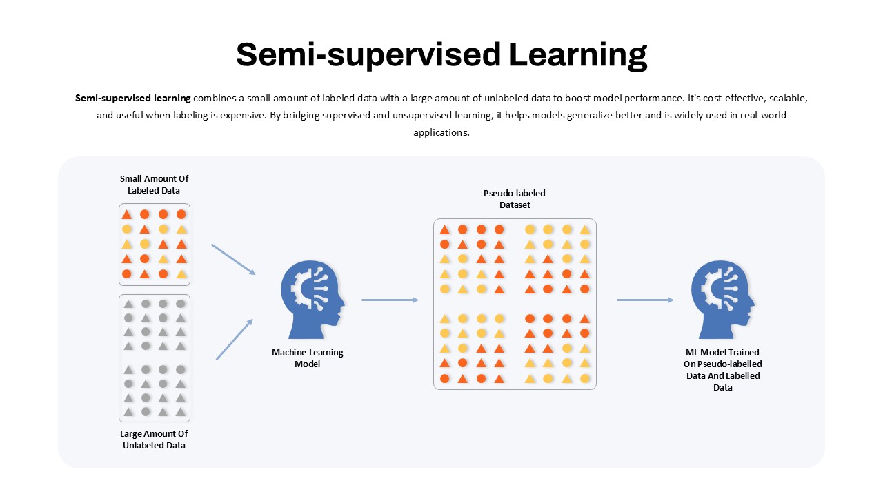 semi-supervised-learning-diagram-template-powerpoint-google-slides