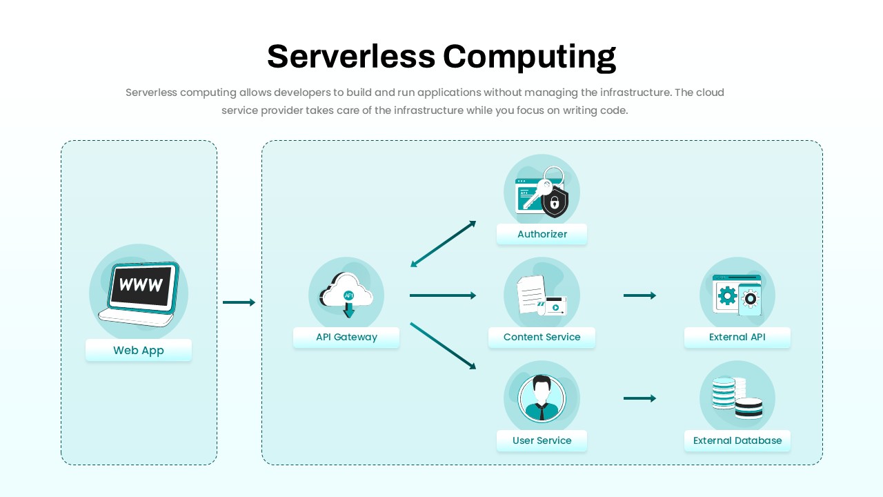 serverless-computing-template-powerpoint-google-slides