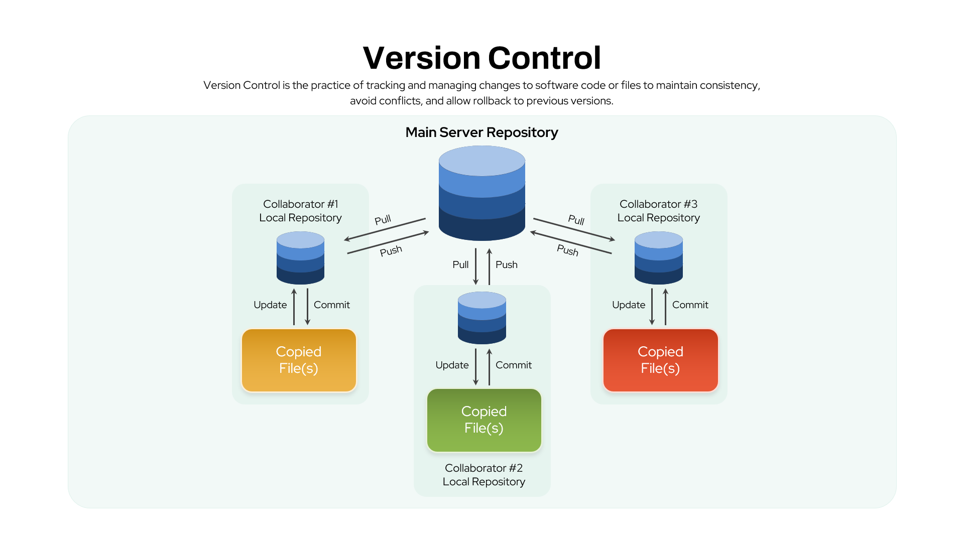 version-control-diagram-template-powerpoint-google-slides