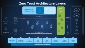 zero-trust-architecture-layers-dark-template-powerpoint-google-slides