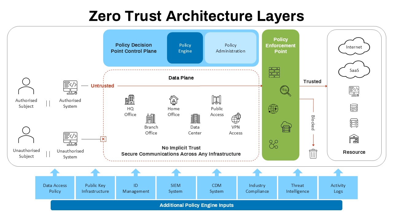 zero-trust-architecture-layers-template-powerpoint-google-slides