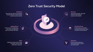 zero-trust-security-model-dark-template-powerpoint-google-slides