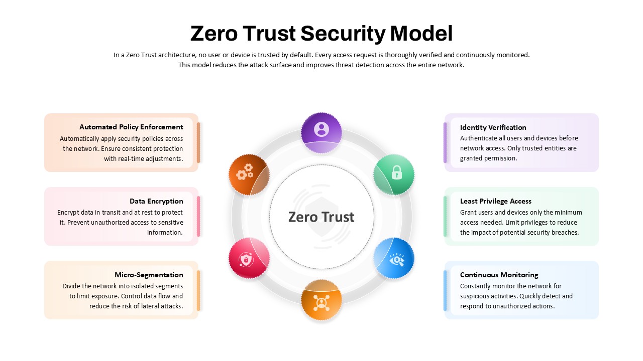 zero-trust-security-model-template-powerpoint-google-slides