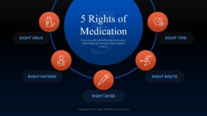 5 Rights of Medication Presentation Slide