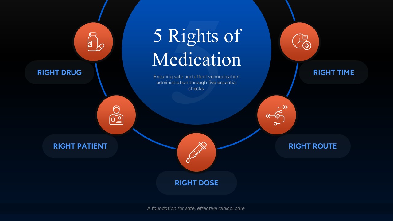 5 Rights of Medication Presentation Slide