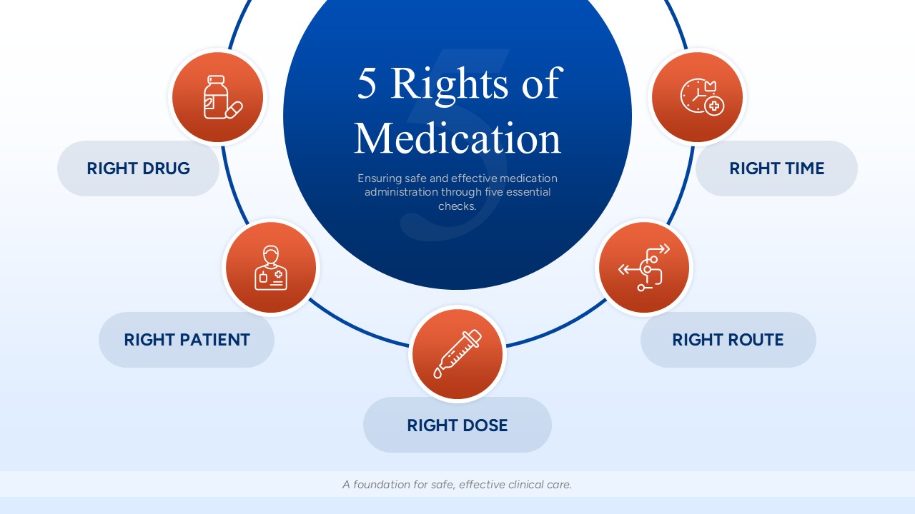 5 Rights of Medication Safety Slide Template