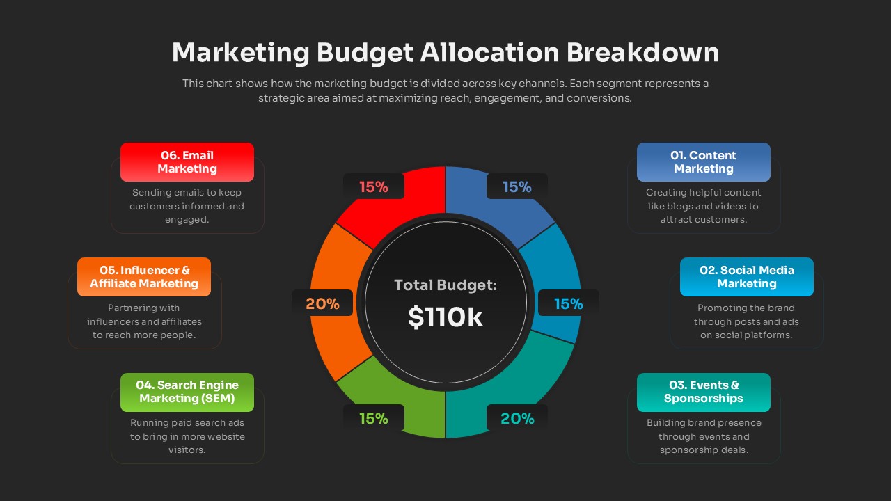 6 Key Channels Marketing Budget Allocation Breakdown Slide