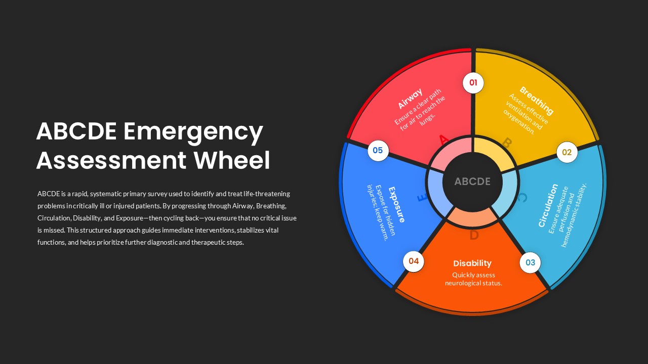 ABCDE Emergency Assessment Wheel Medical Slide for PowerPoint & Google Slides