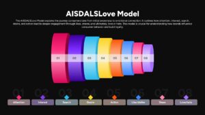 AISDALSLove Consumer Journey Model Marketing Funnel