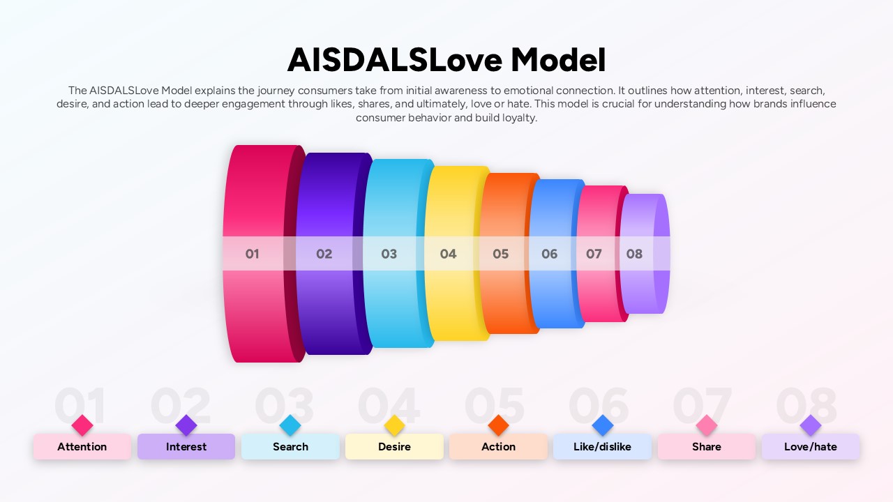 AISDALSLove Consumer Journey Model Slide Template for PowerPoint & Google Slides