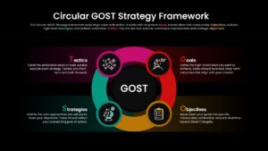Circular GOST Strategy Framework Presentation Slide for PowerPoint & Google Slides