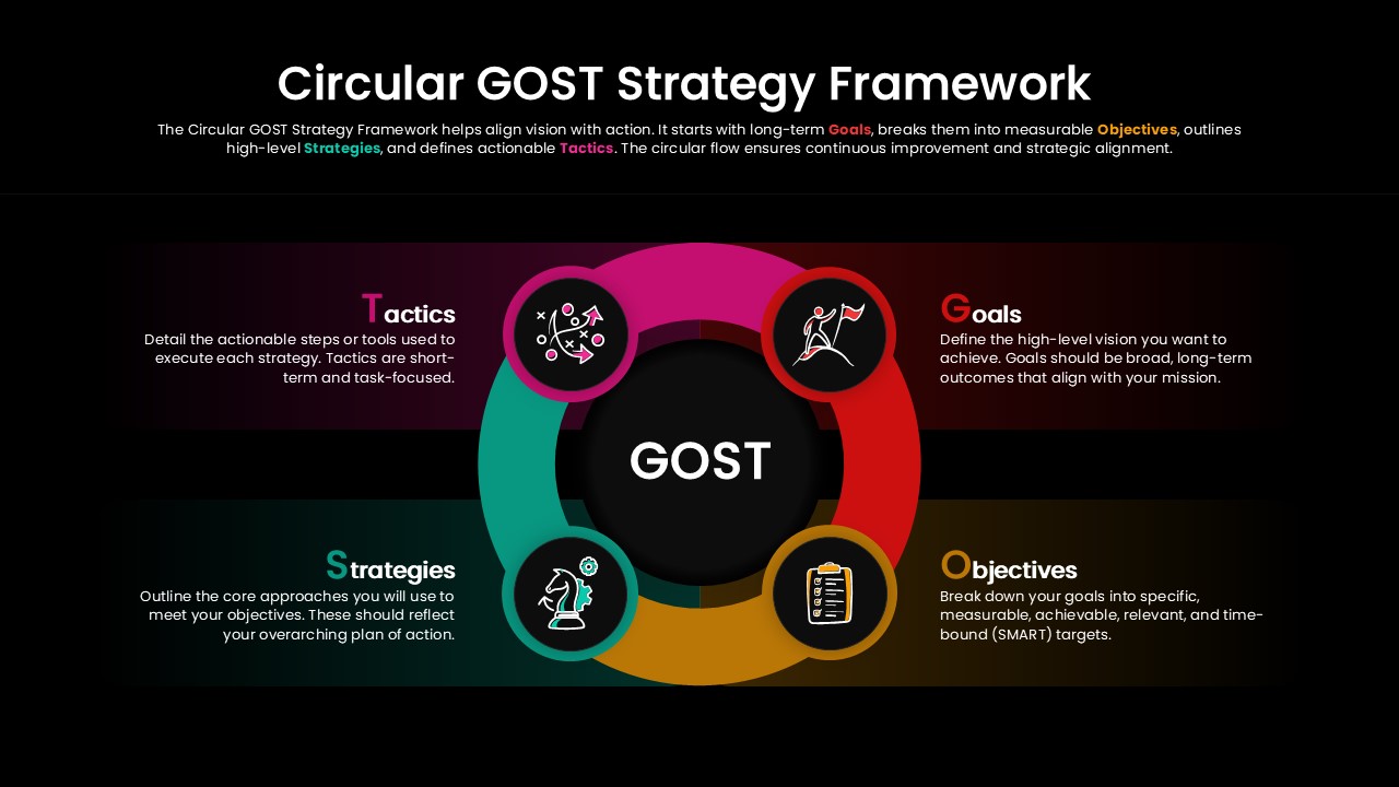 Circular GOST Strategy Framework Presentation Slide for PowerPoint & Google Slides