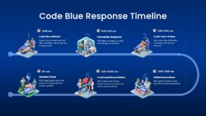 Code Blue Emergency Response Roadmap Slide for PowerPoint & Google Slides
