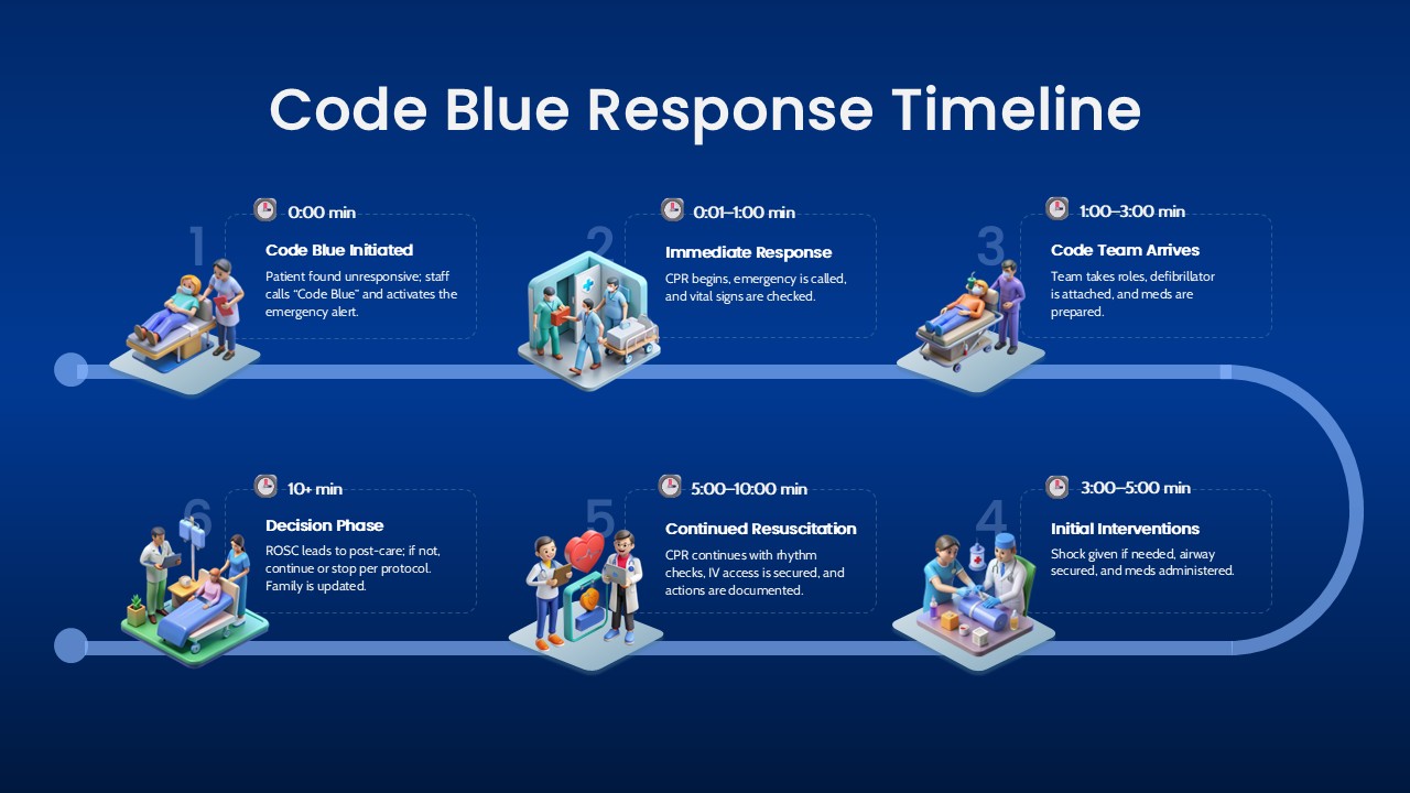 Code Blue Emergency Response Roadmap Slide for PowerPoint & Google Slides
