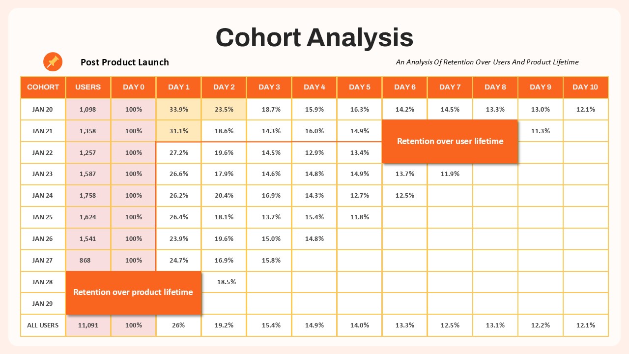 Cohort Analysis Retention Dashboard Template