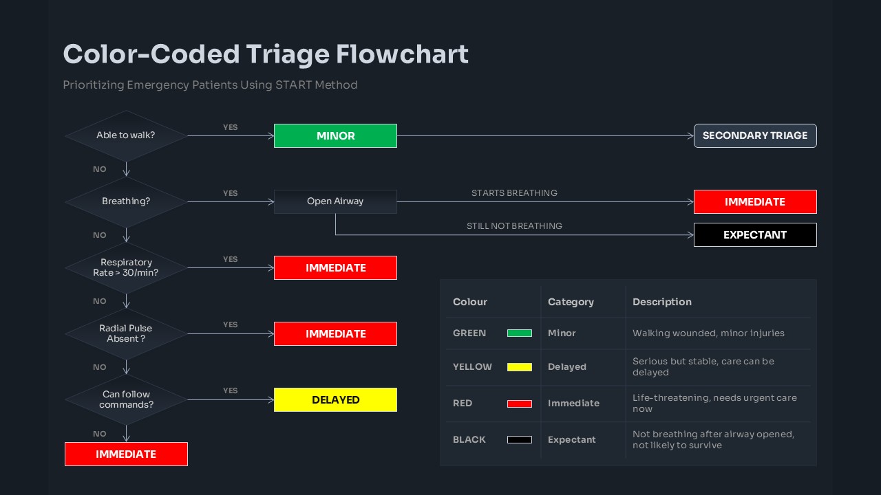 Color-Coded Medical Triage Flowchart Black