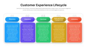 Customer Experience Lifecycle 5 Stage Template for PowerPoint & Google Slides