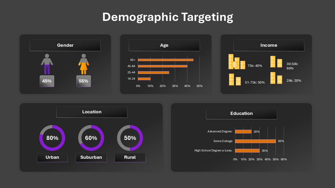 Demographic Targeting Templated Dashboard Presentation Slide