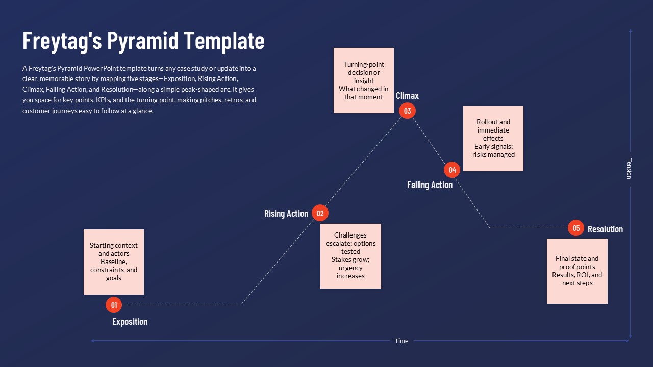 Freytag’s Pyramid Framework Template