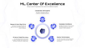 ML Center of Excellence Hub & Spoke Presentation Slide