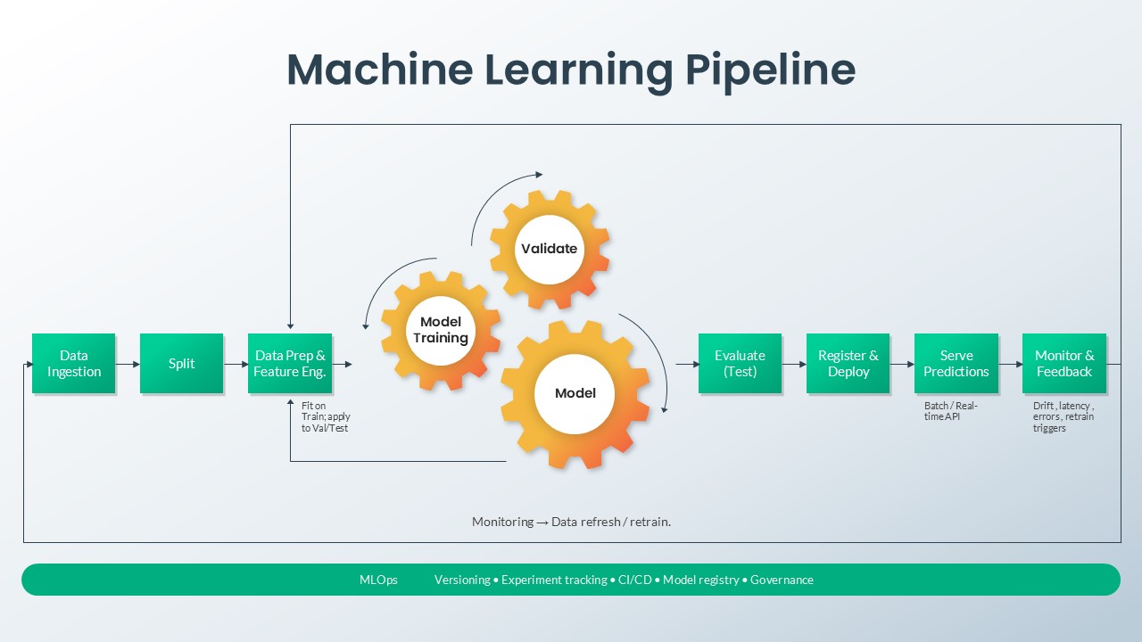 MLOps Work Flow Slide for PowerPoint & Google Slides