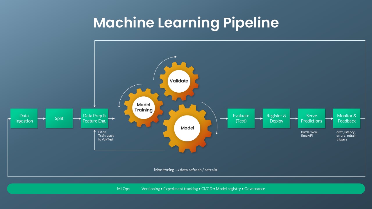 Machine Learning Pipeline & MLOps Flow Template for PowerPoint & Google Slides
