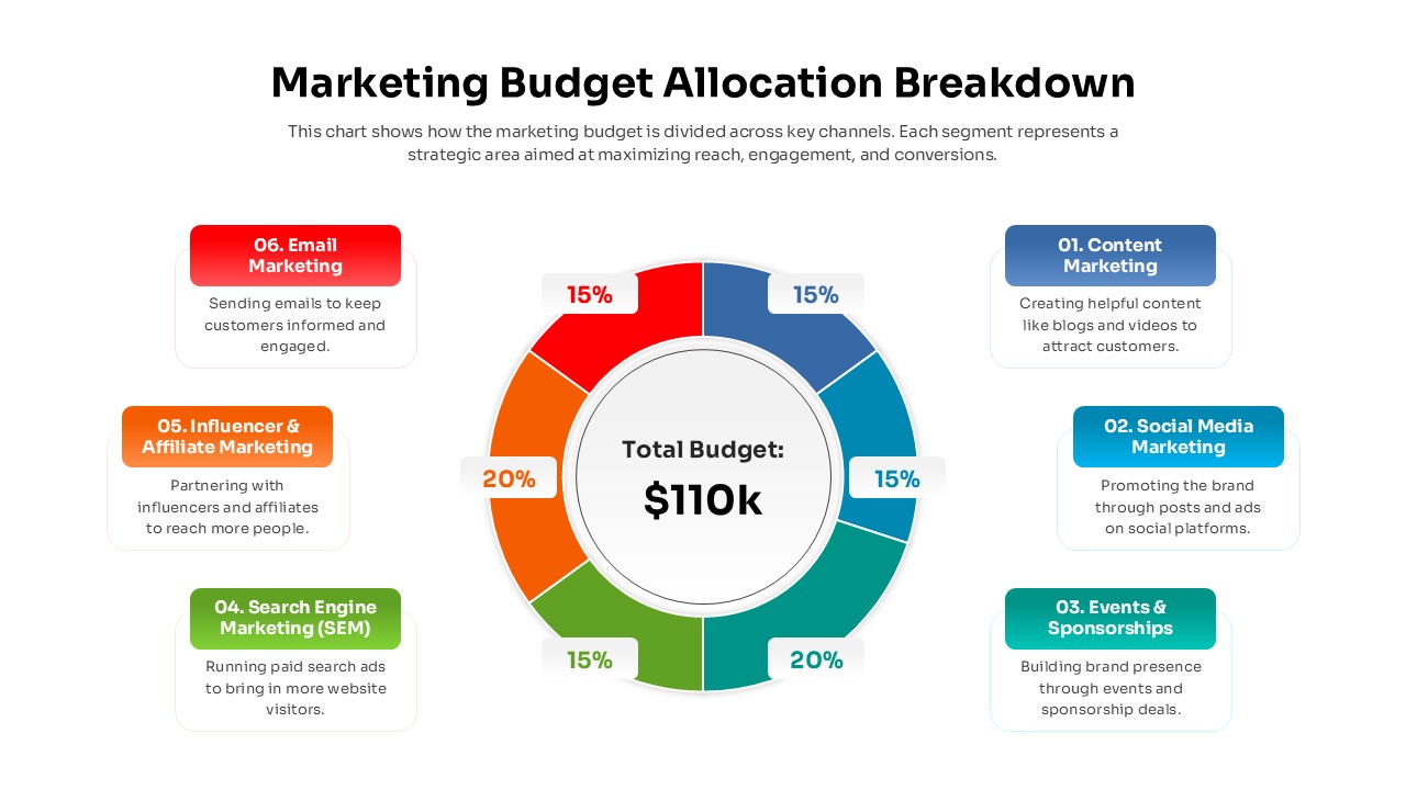 Marketing Budget Allocation Breakdown Template