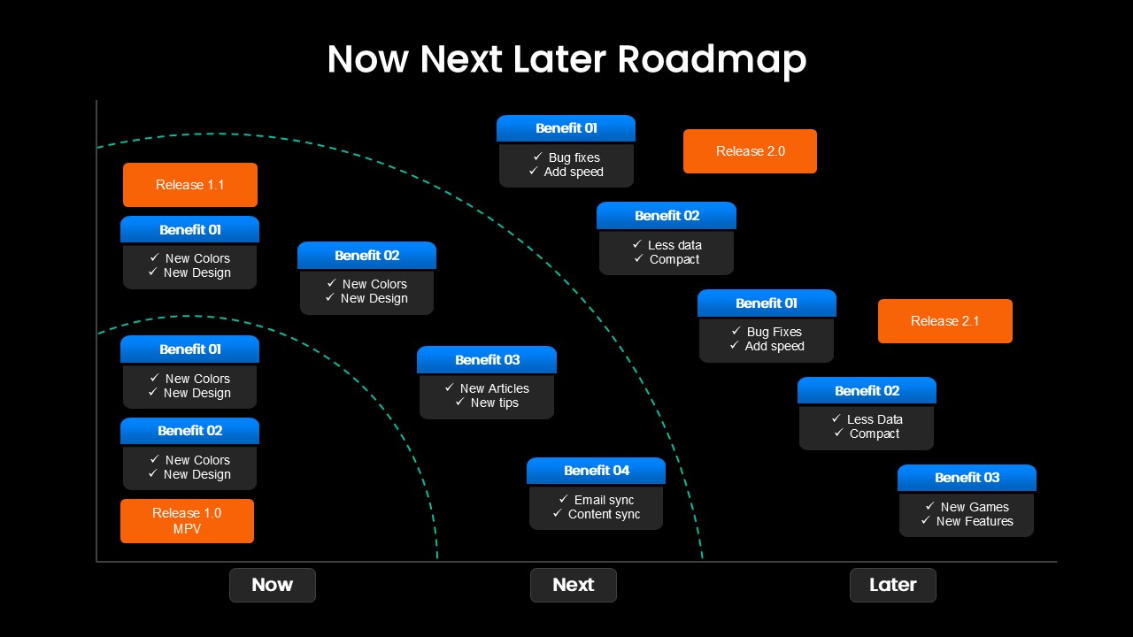 Now Next Later Product Roadmap with Releases Template for PPT & Google Slides
