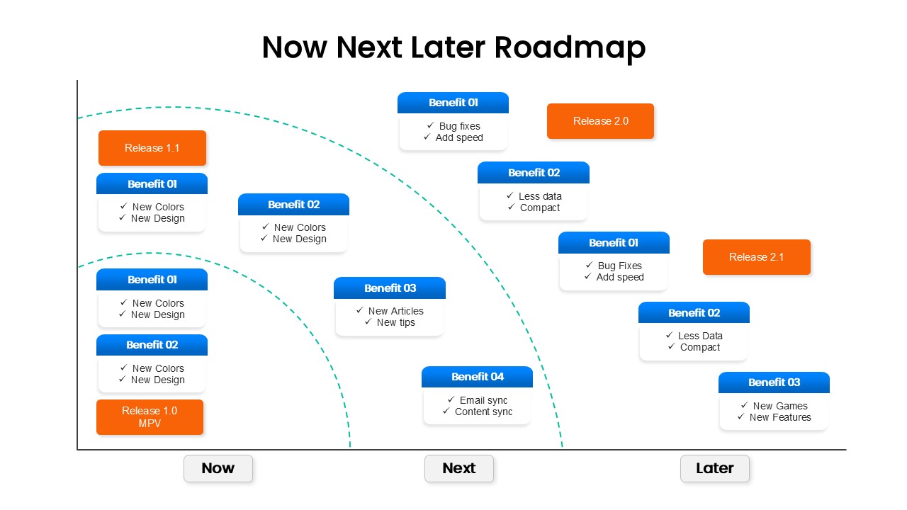 Now Next Later Product Roadmap with Releases Template for PowerPoint & Google Slides