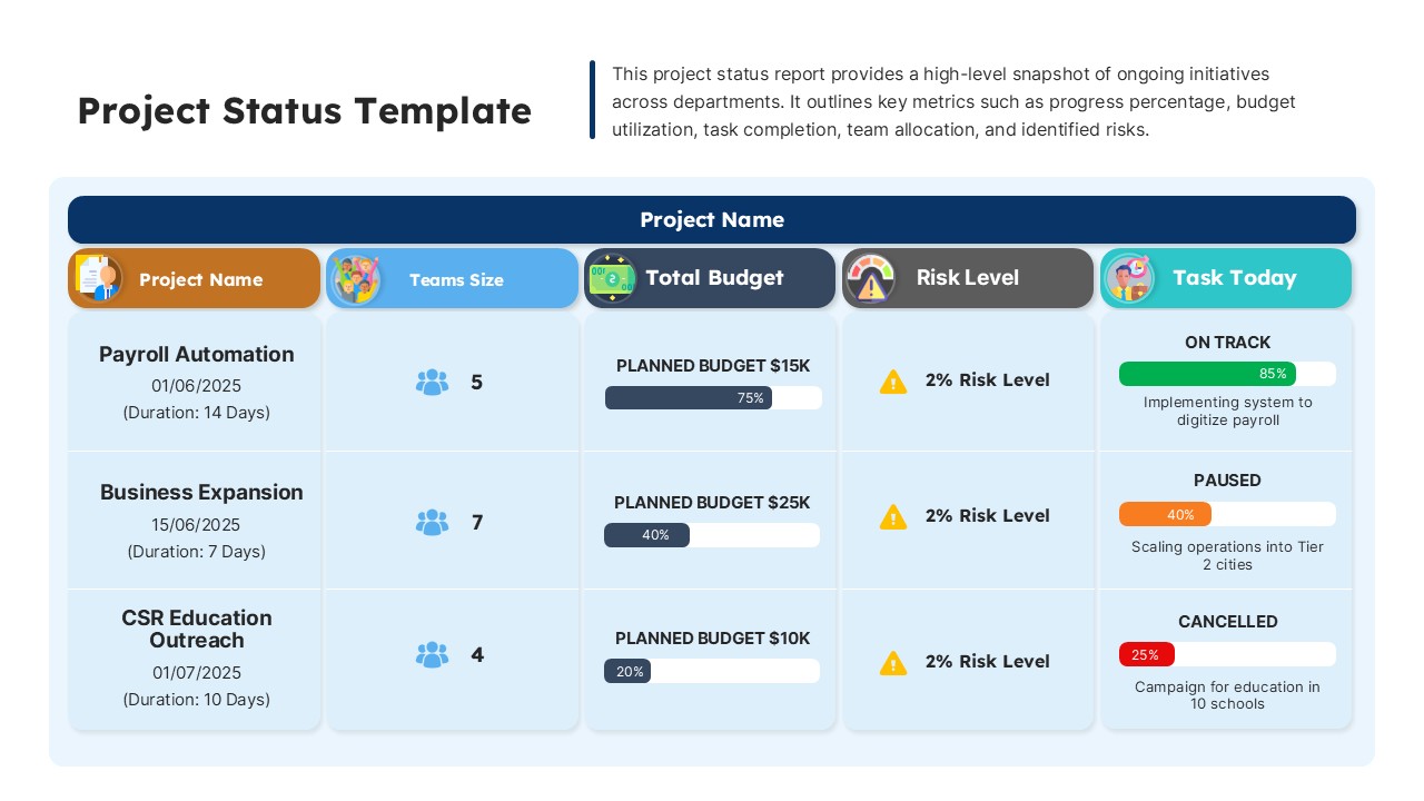Project Status Dashboard with Budget and Risk Levels Template for PowerPoint & Google Slides