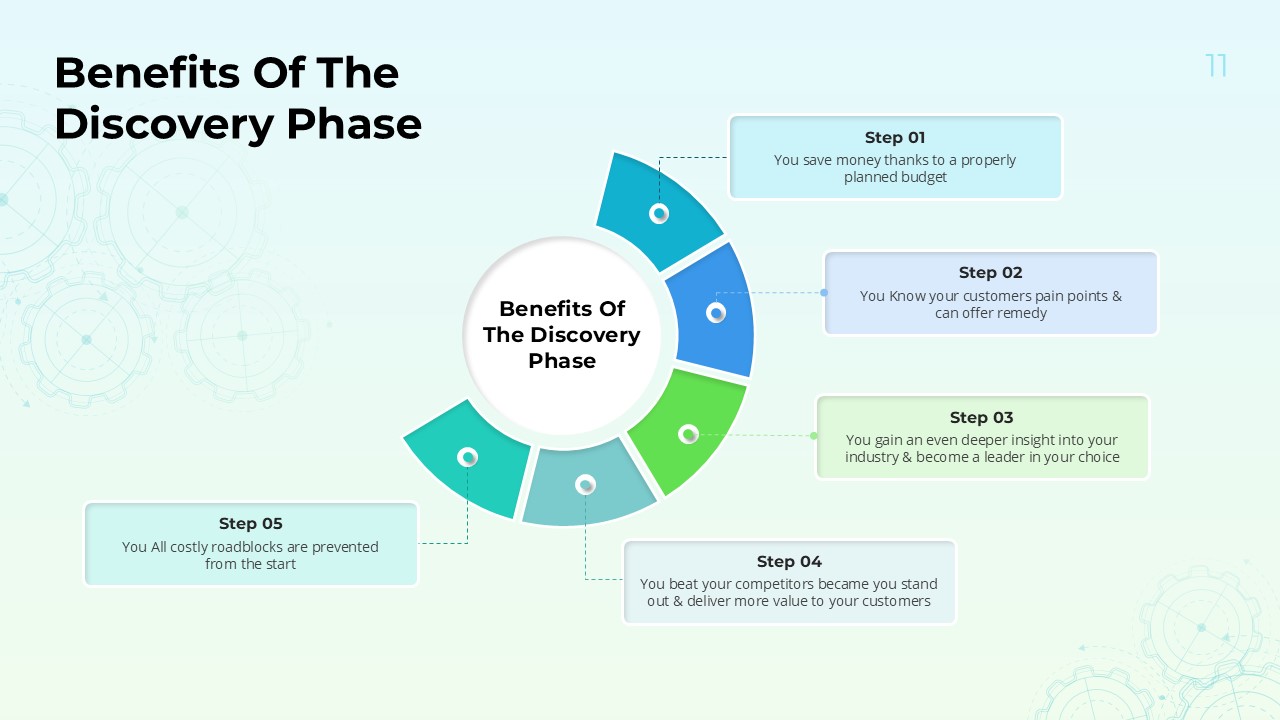Benefits of Project Discovery Phase