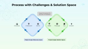 Project Discovery Challenges Solution Slide