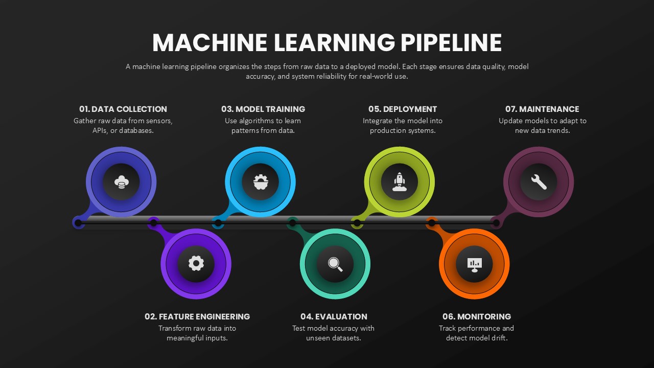 7 Step Machine Learning Pipeline Template