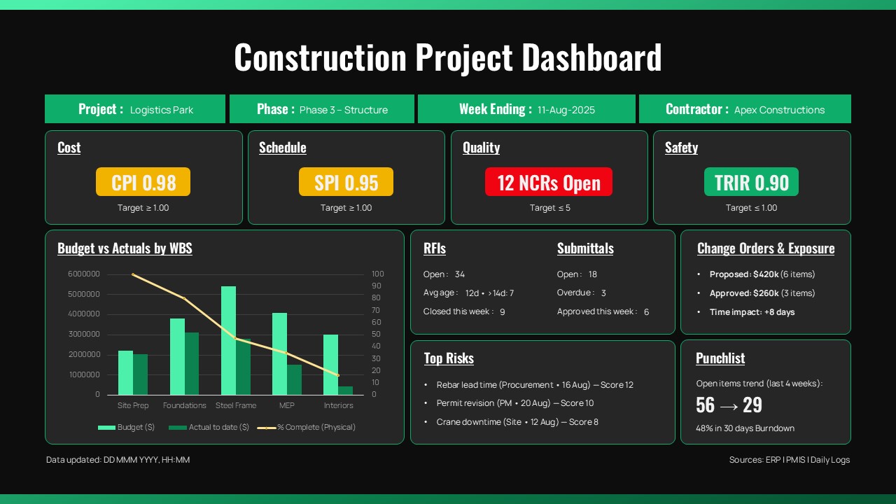 Construction Project Dashboard Presentation Slide