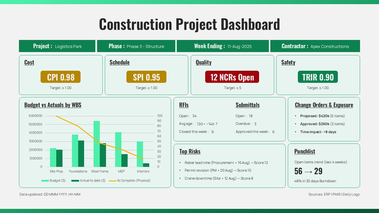 Construction Project Overview Dashboard Presentation Template