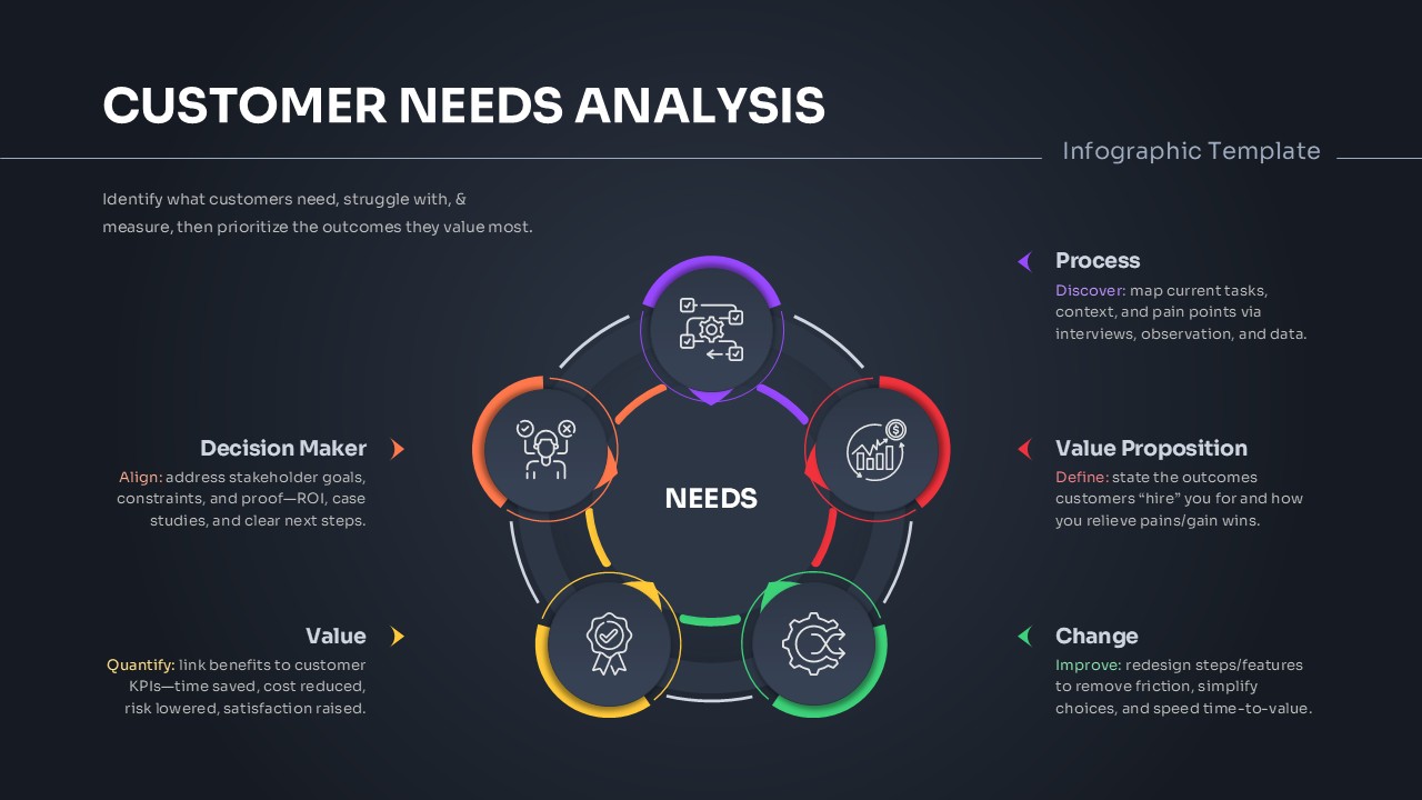 Customer Needs Analysis PowerPoint & Google Slide