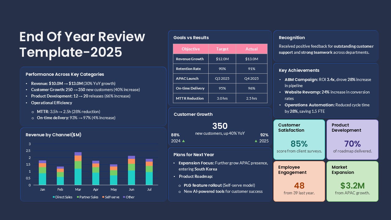 End of Year Review Dashboard Presentation Slide
