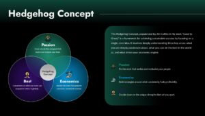 Hedgehog Concept Framework Slide Dark with 3 Circles
