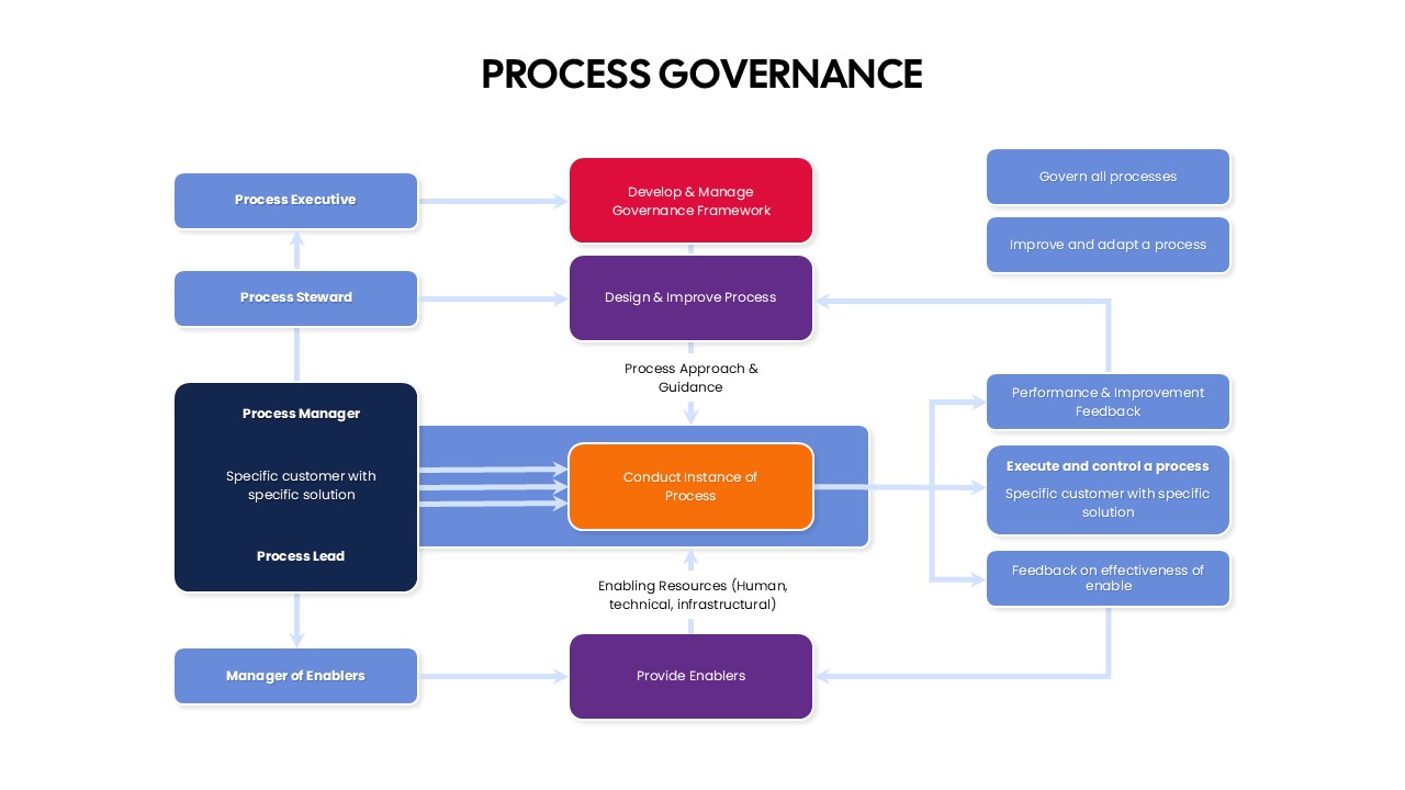 Process Governance Framework Flowchart