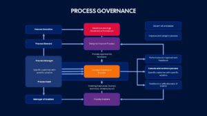 Process Governance Framework Presentation Slide