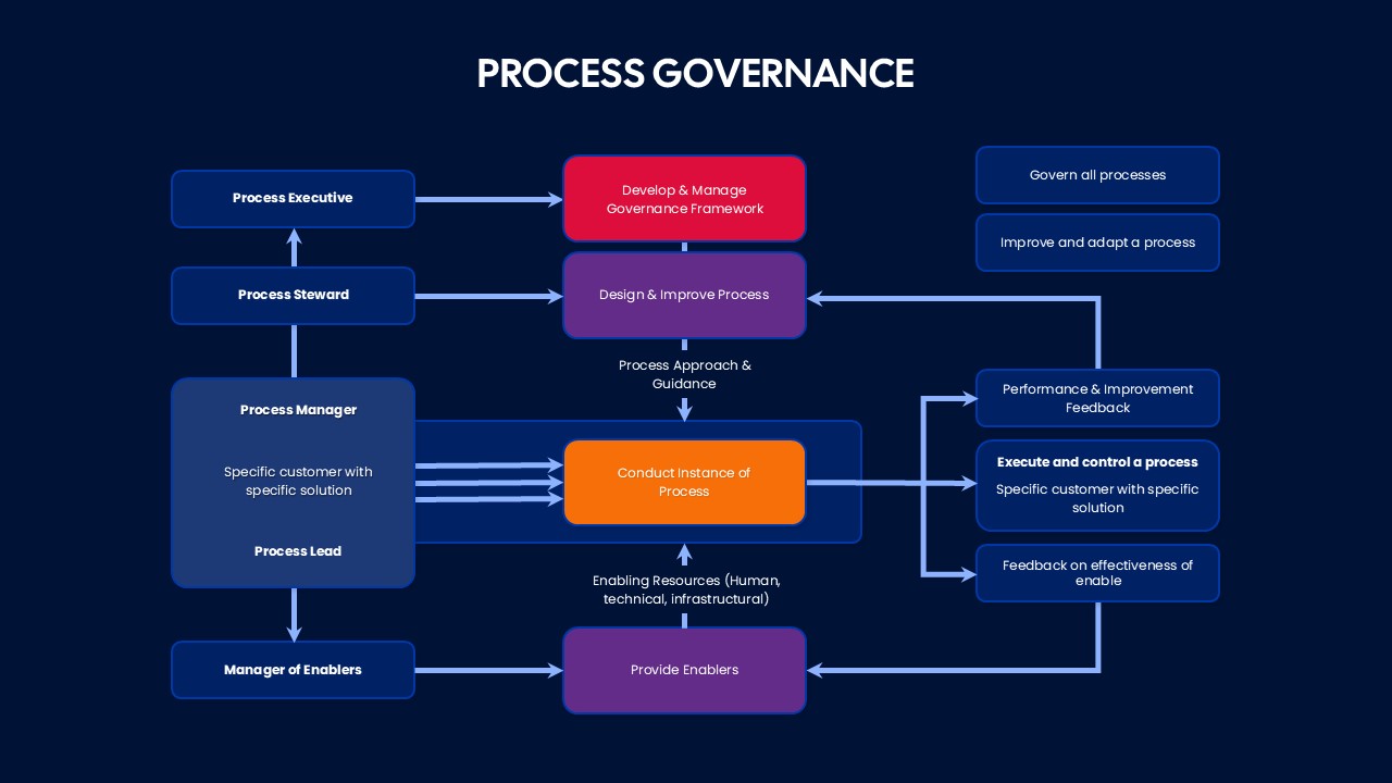 Process Governance Framework Presentation Slide