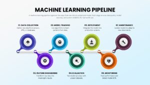 Seven Stage Machine Learning Pipeline Slide