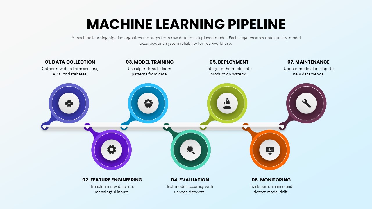 Seven Stage Machine Learning Pipeline Slide