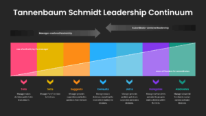 Tannenbaum Schmidt Leadership Continuum PPT Slide